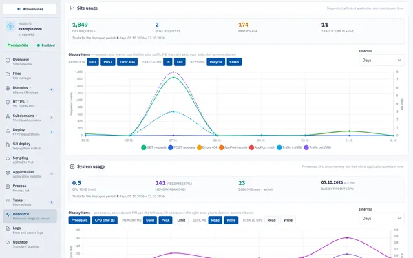 MonsterASP.NET Control Panel - resource graphs of a website (requests, traffic, CPU, memory, disk)